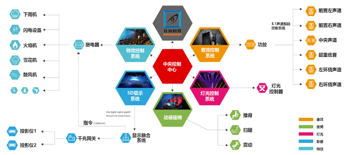 5D影院設備系統(tǒng)